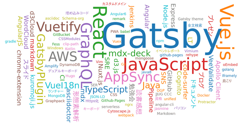 wordcloud from tags
